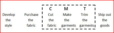 Cut Make Trim Process